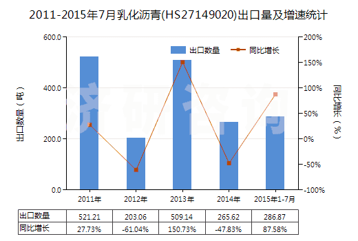 2011-2015年7月乳化瀝青(HS27149020)出口量及增速統(tǒng)計(jì) 2011-2015年7月乳化瀝青(HS27149020)出口量及增速統(tǒng)計(jì)